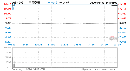 2020年1月6日成交金額達3.89億元 第二類增值電信業務市場分析